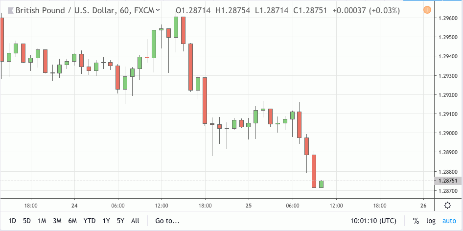 gbpusd signal 25 apr 2019