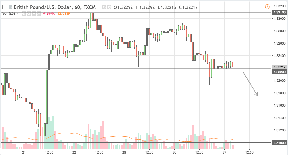 gbpusd trading signal 27 jun 2018