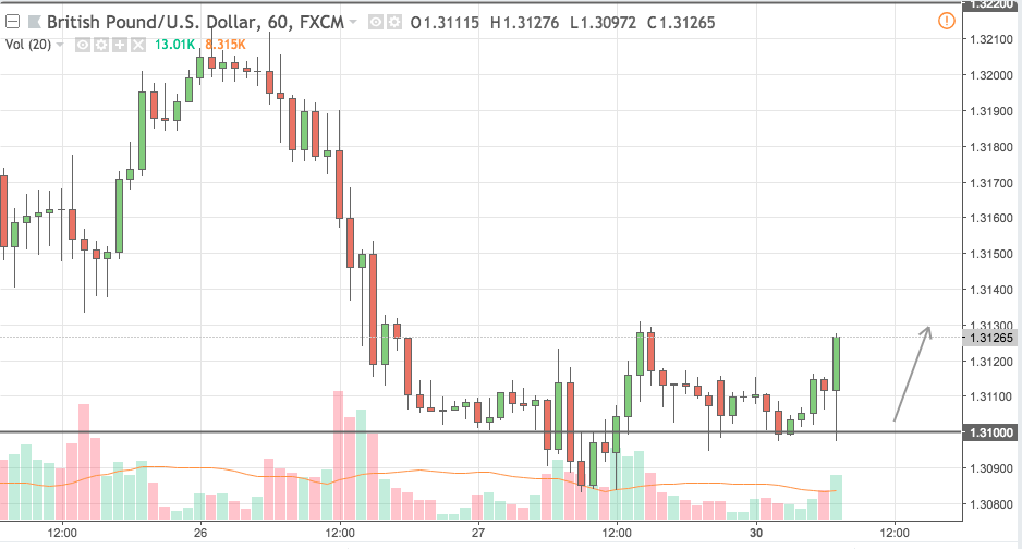 gbpusd trading signal 30 jul 2018