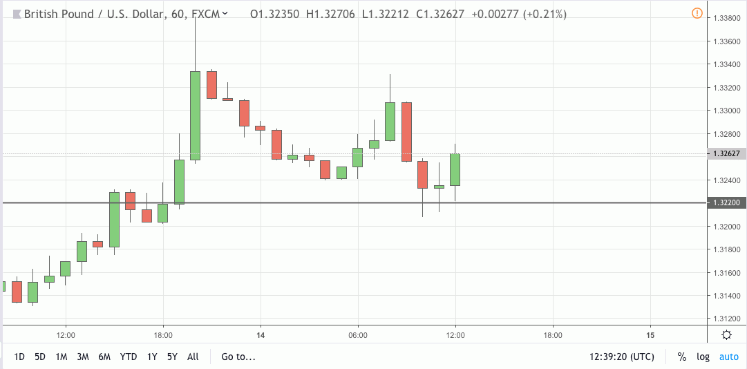 gbpusd signal 14 mar 2019