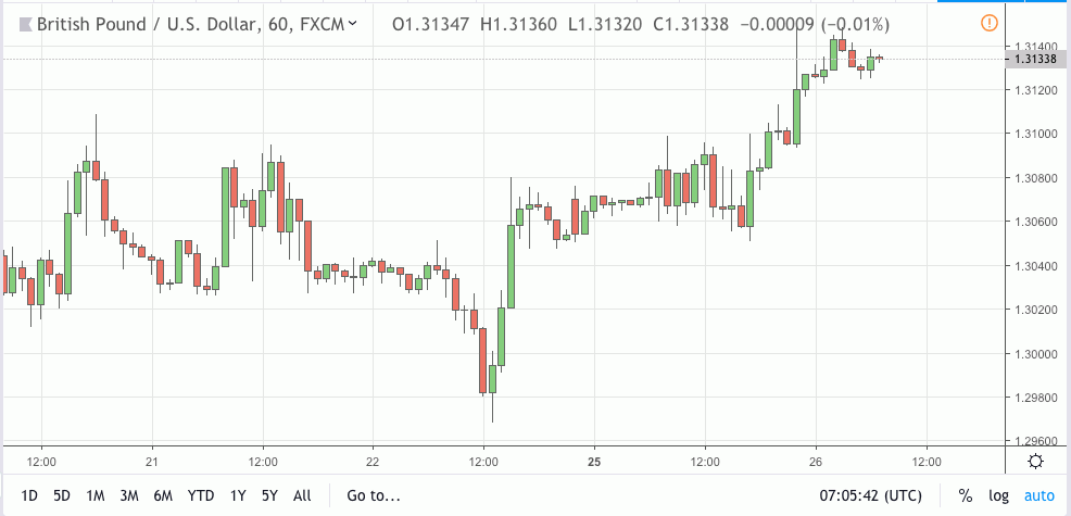 gbpusd signal 26 feb 2019