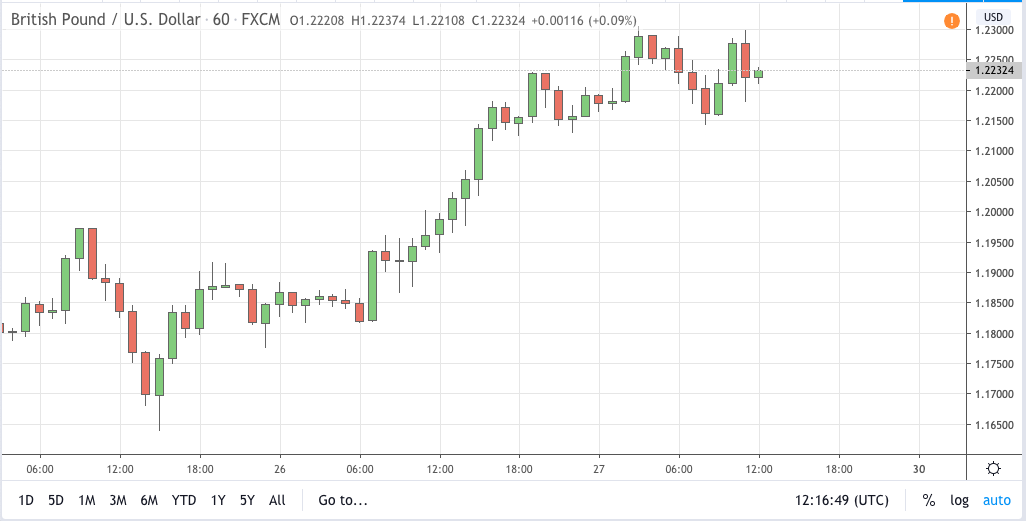 gbpusd signal 27 mar 2020