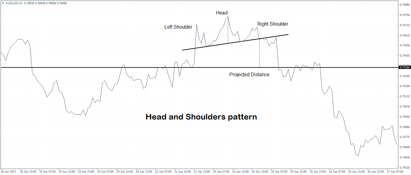 Head and shoulders pattern