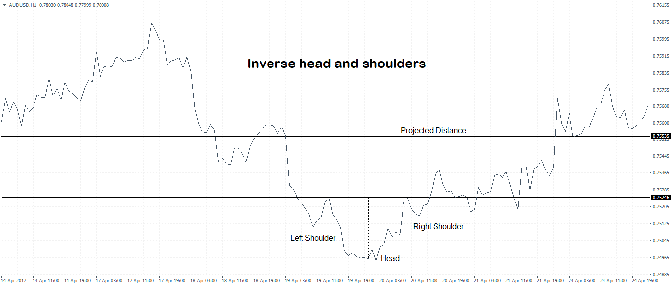 Inverse head and shoulders pattern