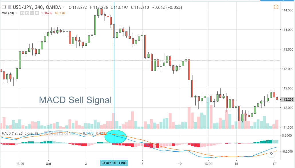 MACD Sell Signal