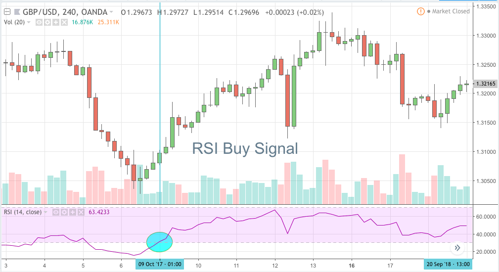 RSI Buy Signal