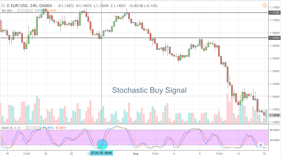 Stochastic Buy Signal