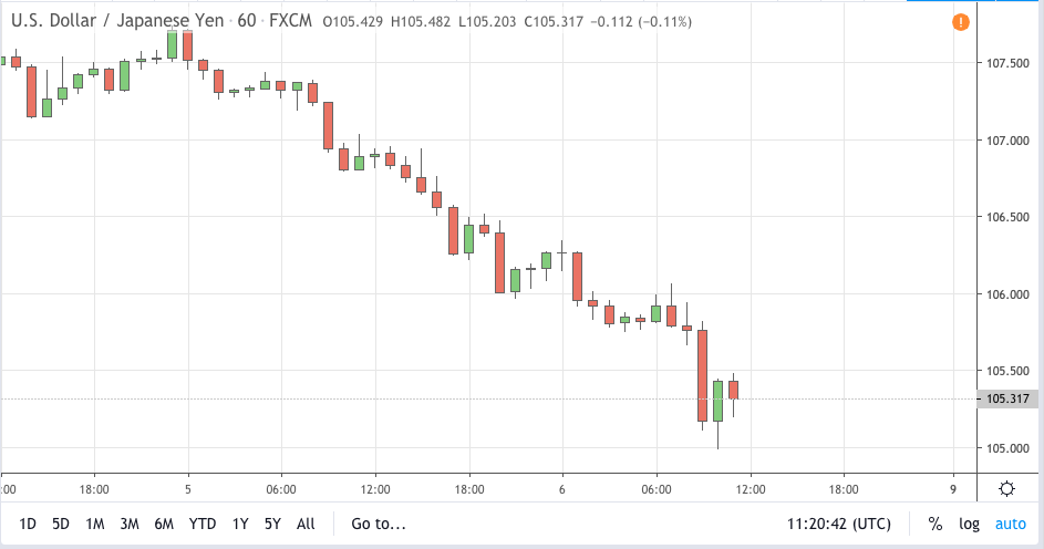 usdjpy signal 06 mar 2020