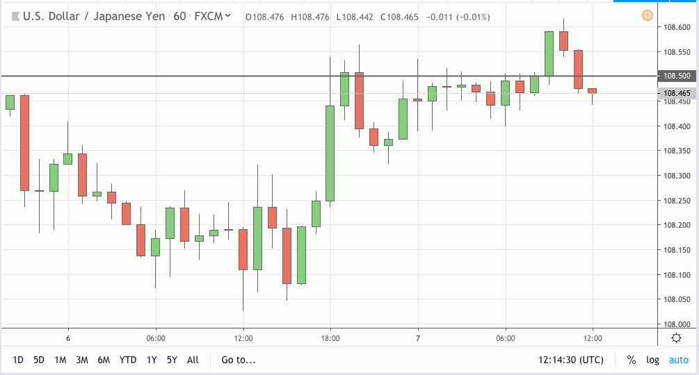 usdjpy signal 07 jun 2019