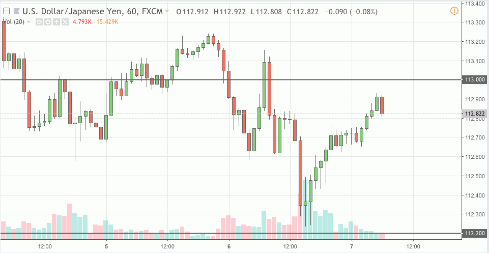 usdjpy signal 07 dec 2018