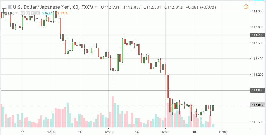 usdjpy signal 19 nov 2018