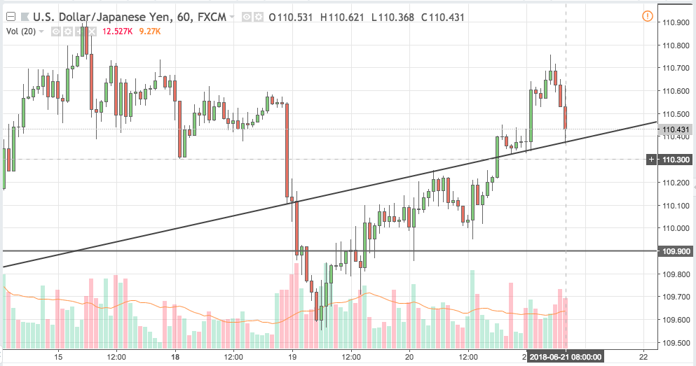 usdjpy trading signal 21 jun 2018