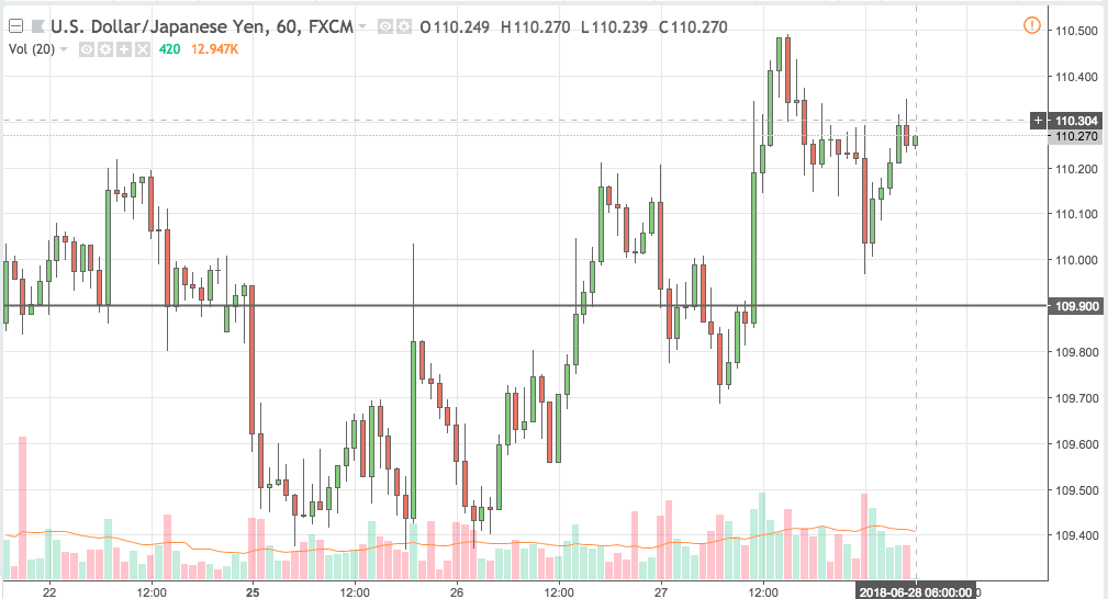 usdjpy trading signal 28 jun 2018